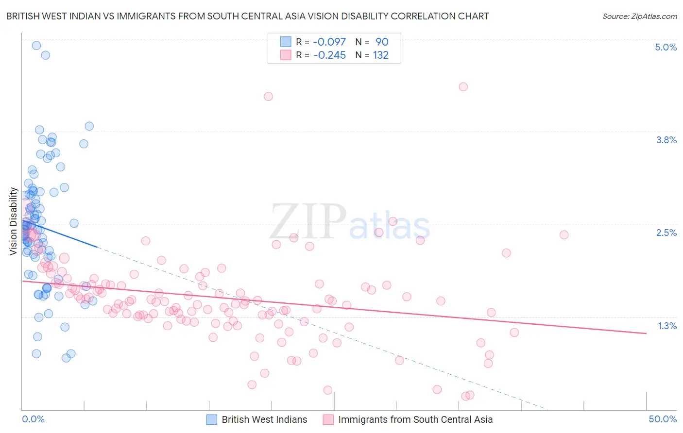British West Indian vs Immigrants from South Central Asia Vision Disability