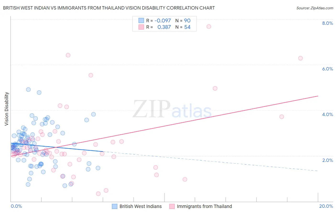 British West Indian vs Immigrants from Thailand Vision Disability