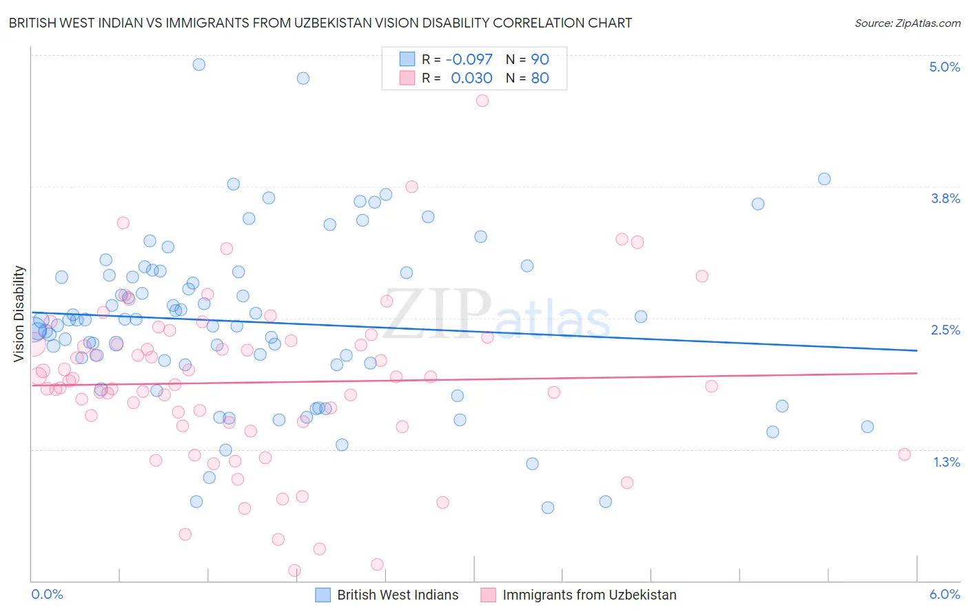 British West Indian vs Immigrants from Uzbekistan Vision Disability