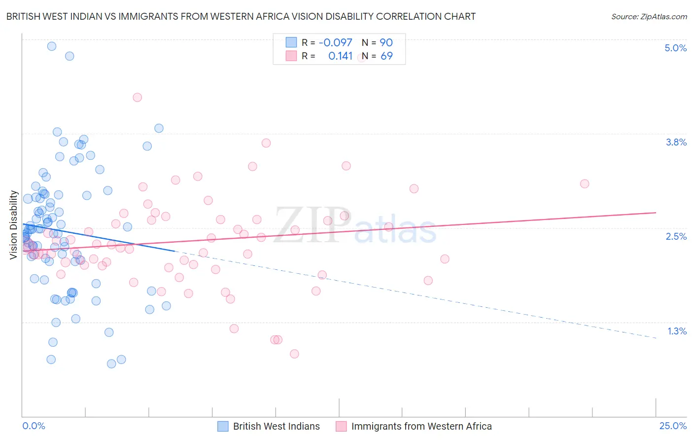British West Indian vs Immigrants from Western Africa Vision Disability