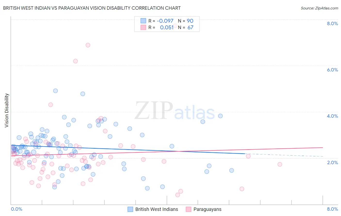 British West Indian vs Paraguayan Vision Disability