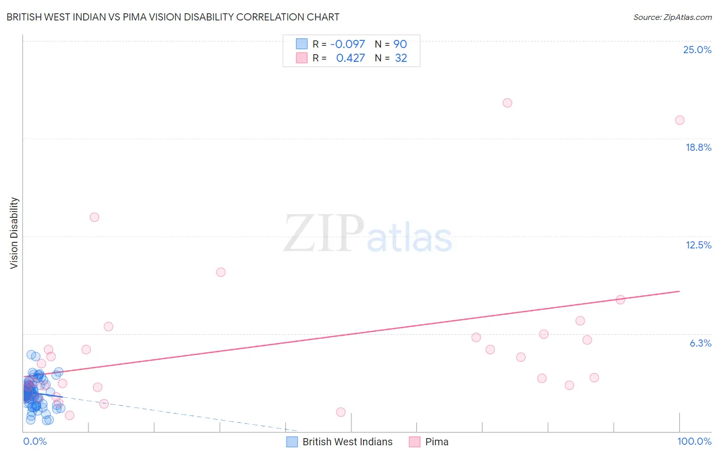 British West Indian vs Pima Vision Disability