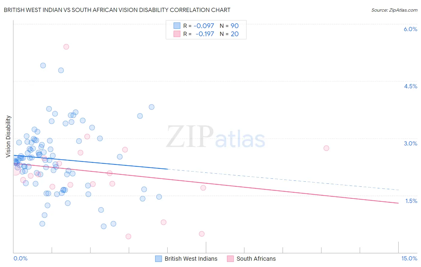 British West Indian vs South African Vision Disability