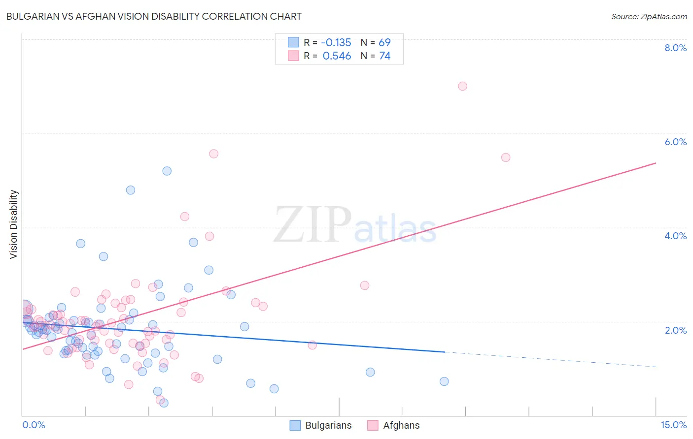 Bulgarian vs Afghan Vision Disability