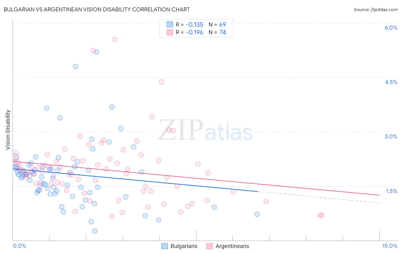 Bulgarian vs Argentinean Vision Disability