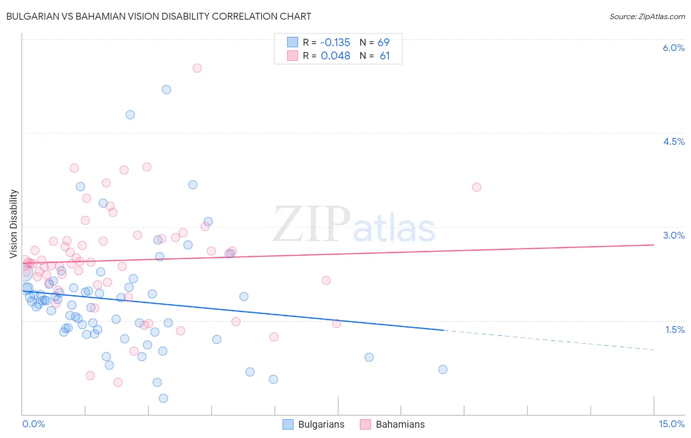 Bulgarian vs Bahamian Vision Disability
