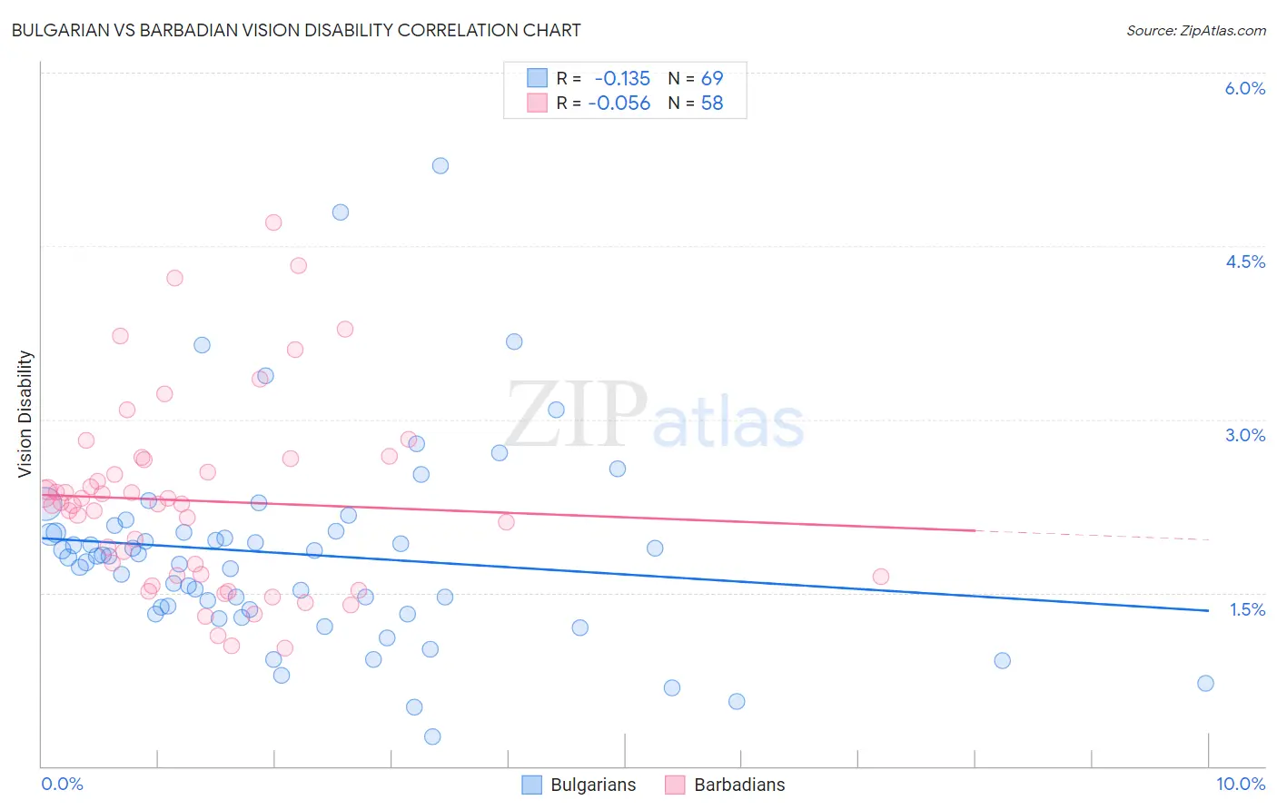 Bulgarian vs Barbadian Vision Disability