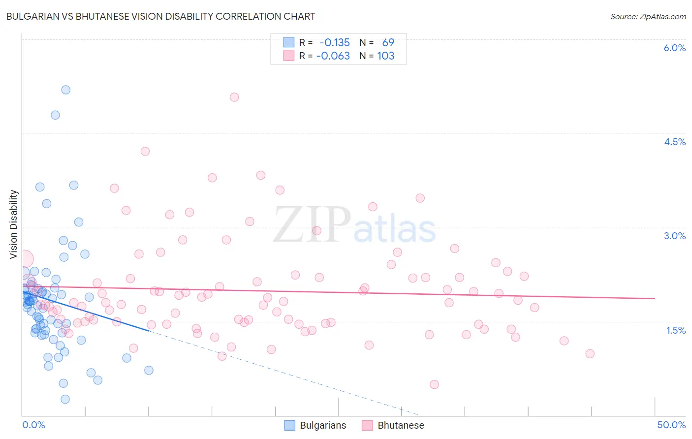 Bulgarian vs Bhutanese Vision Disability