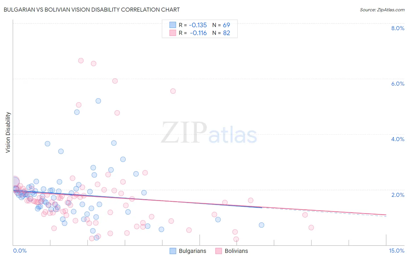 Bulgarian vs Bolivian Vision Disability