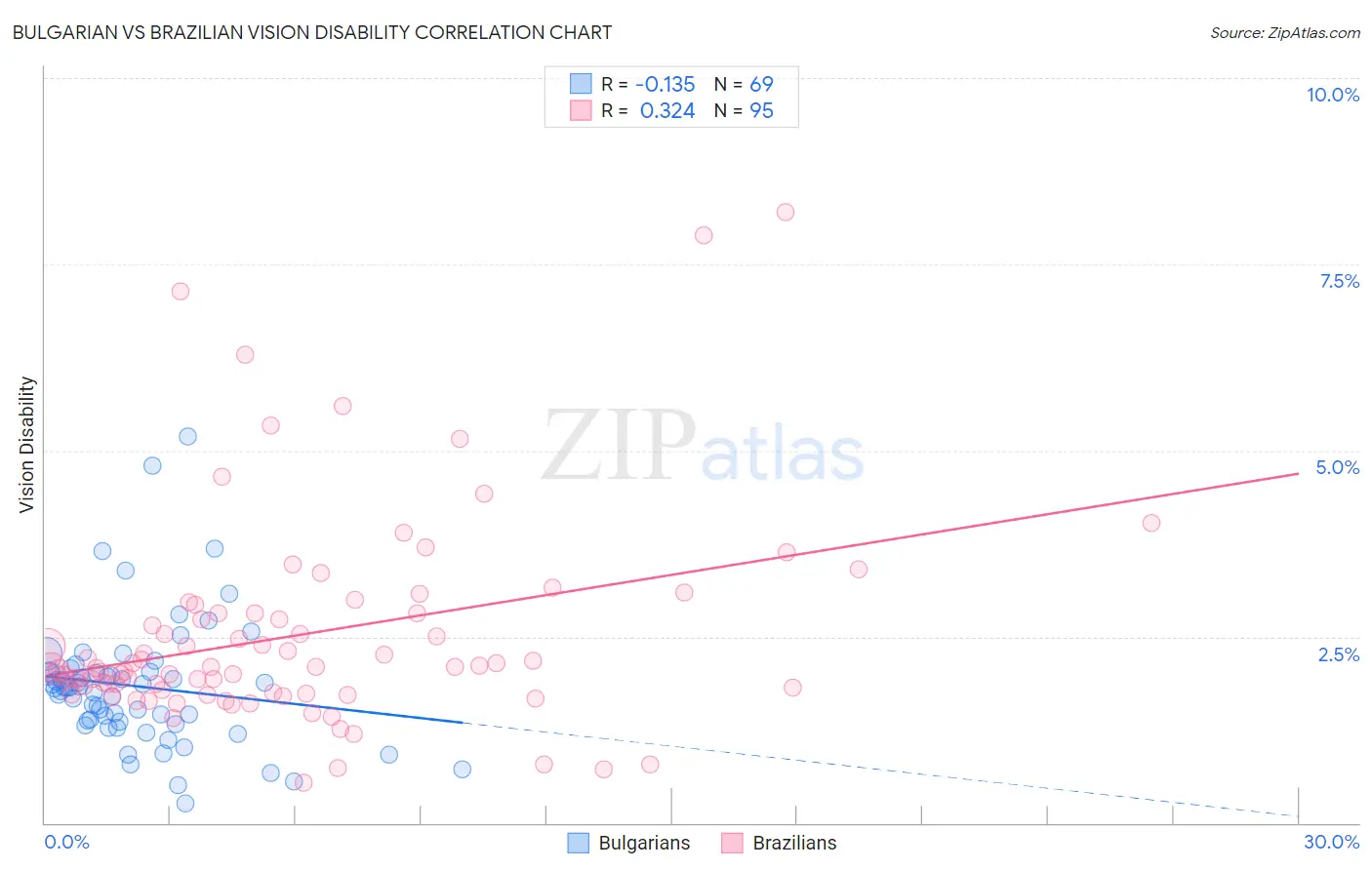 Bulgarian vs Brazilian Vision Disability