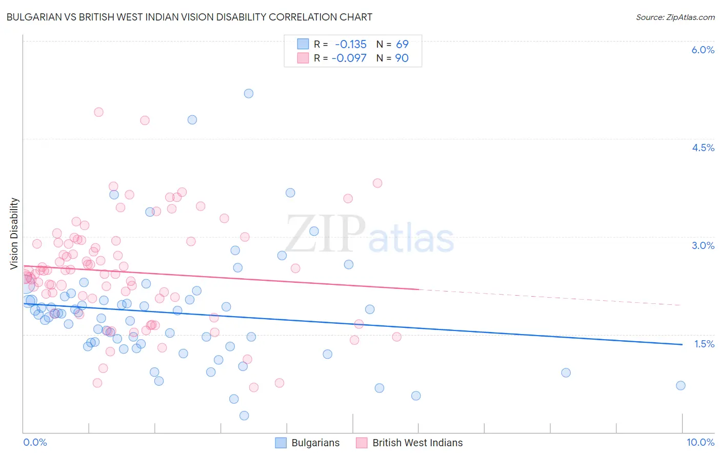 Bulgarian vs British West Indian Vision Disability