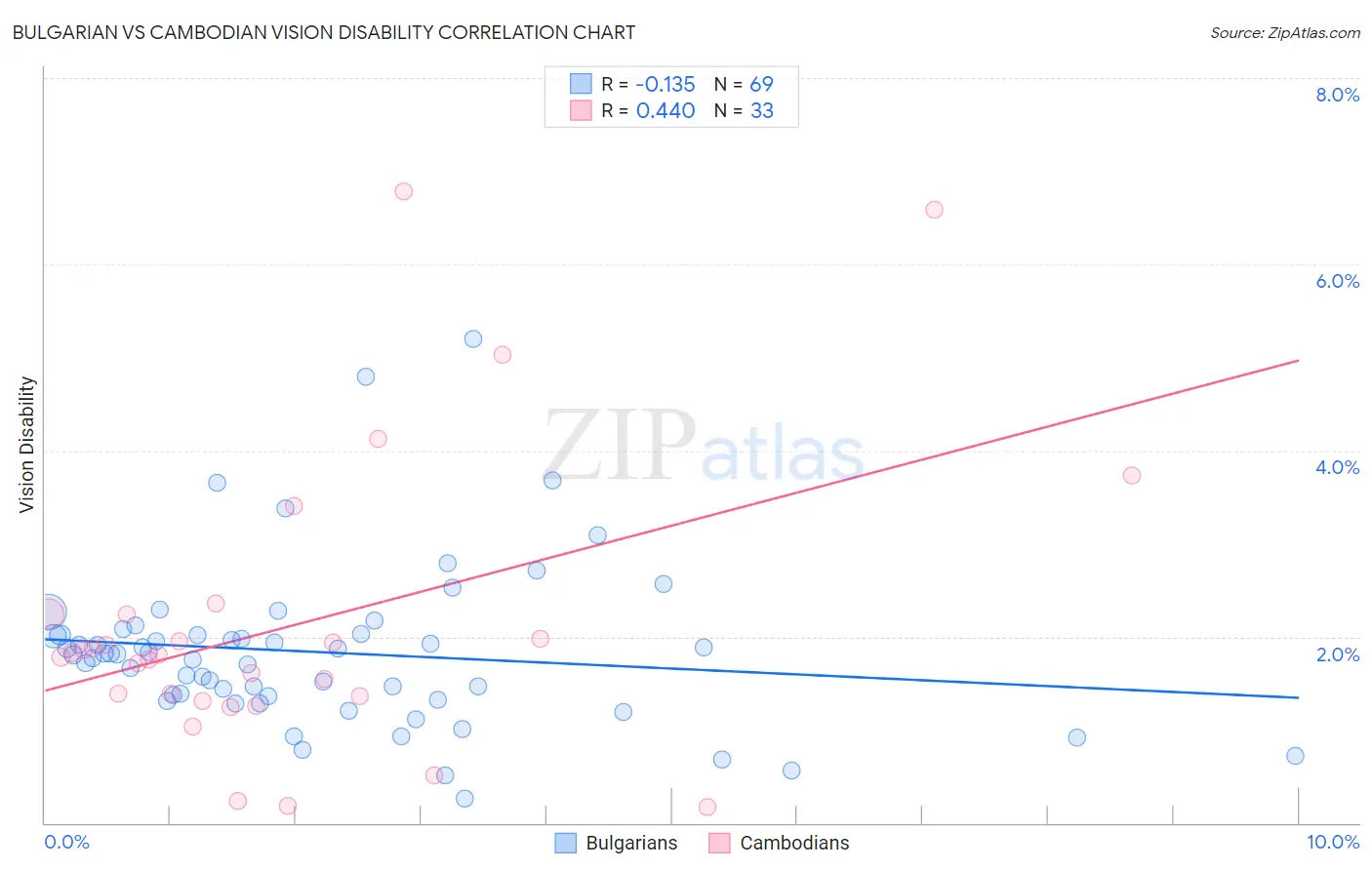 Bulgarian vs Cambodian Vision Disability