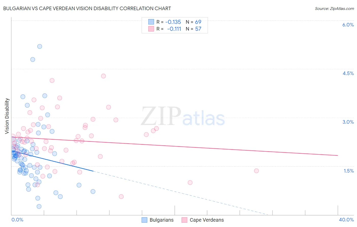 Bulgarian vs Cape Verdean Vision Disability