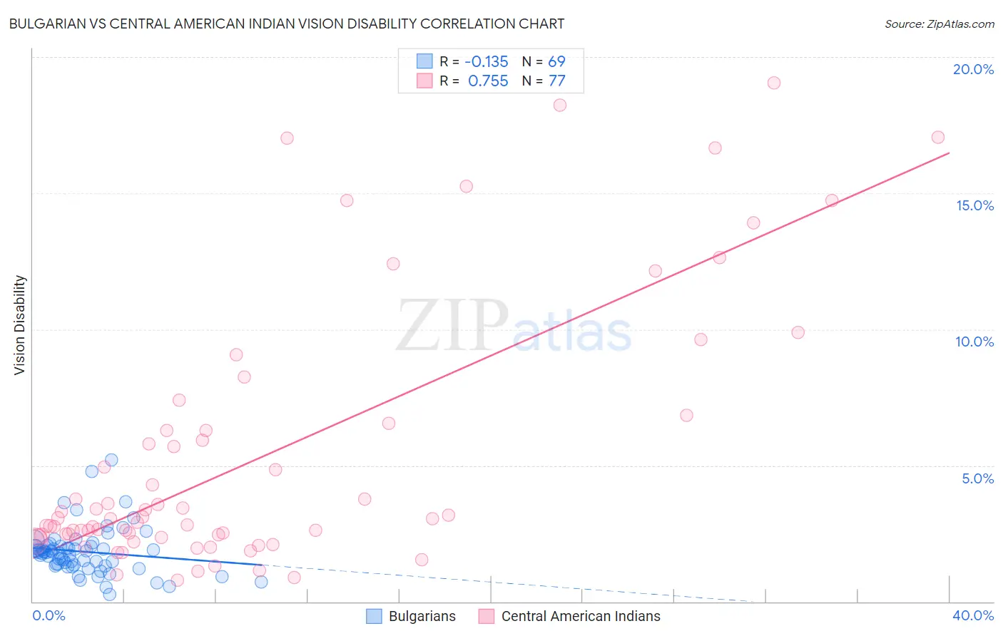 Bulgarian vs Central American Indian Vision Disability