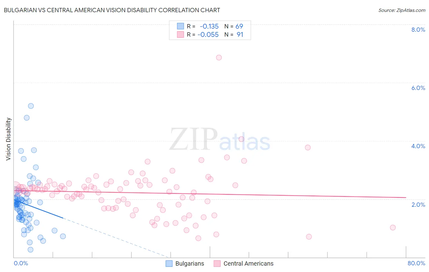 Bulgarian vs Central American Vision Disability