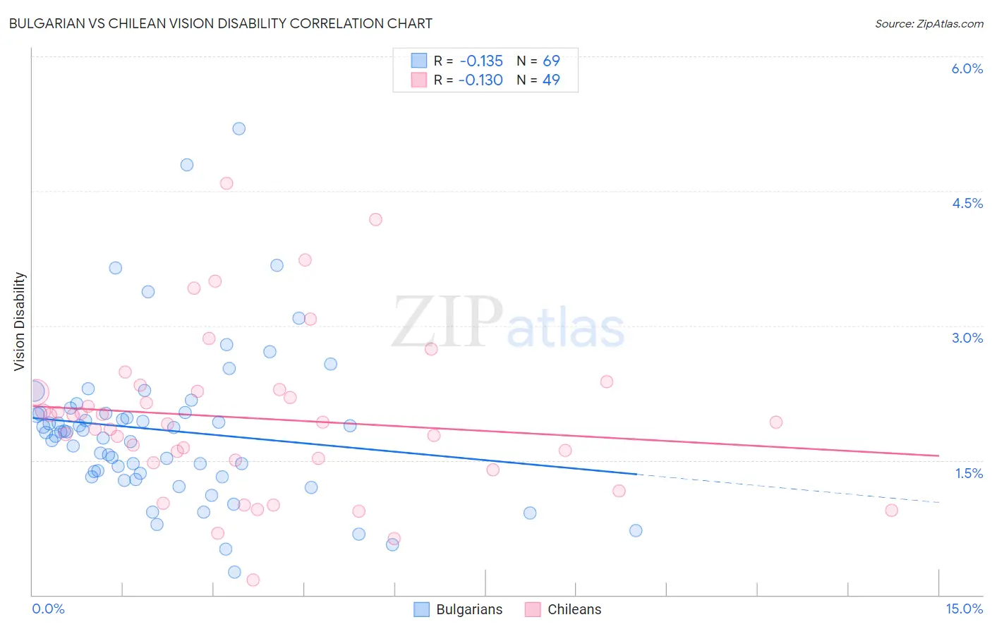 Bulgarian vs Chilean Vision Disability