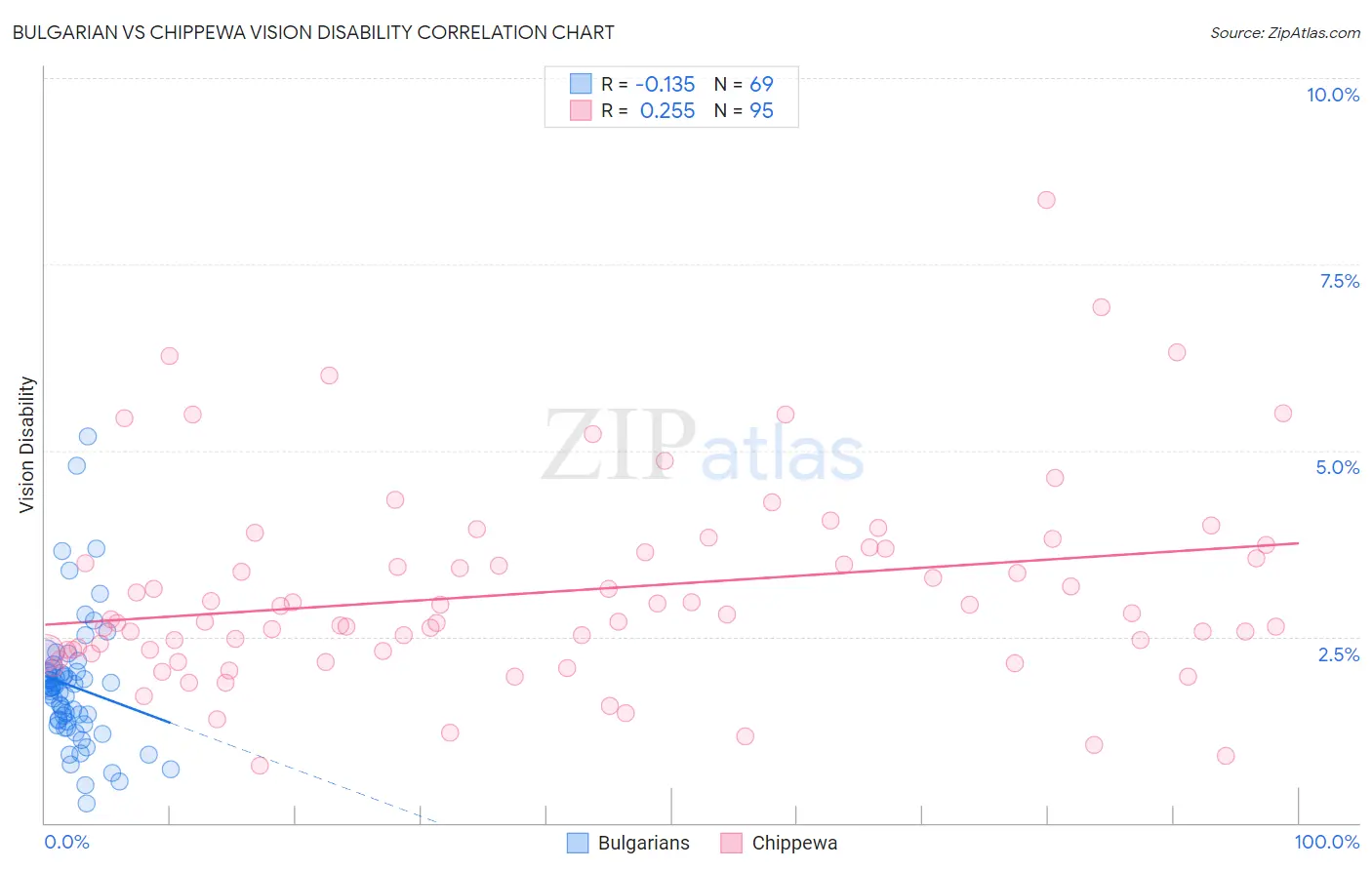 Bulgarian vs Chippewa Vision Disability