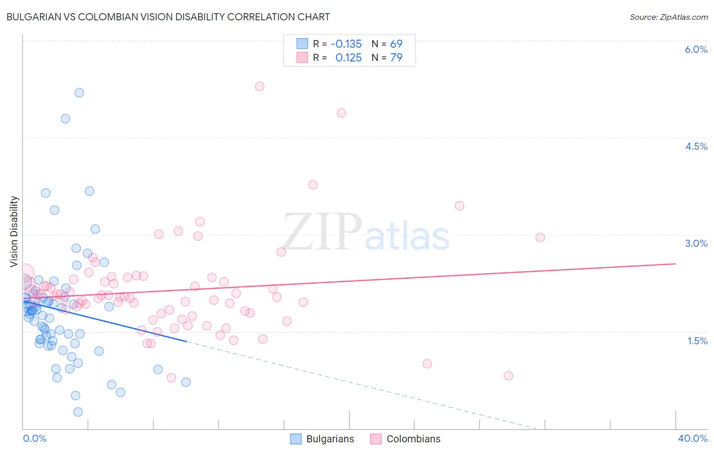 Bulgarian vs Colombian Vision Disability