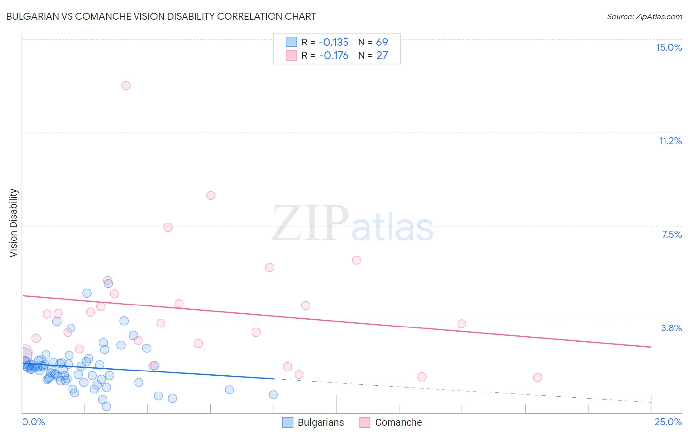 Bulgarian vs Comanche Vision Disability
