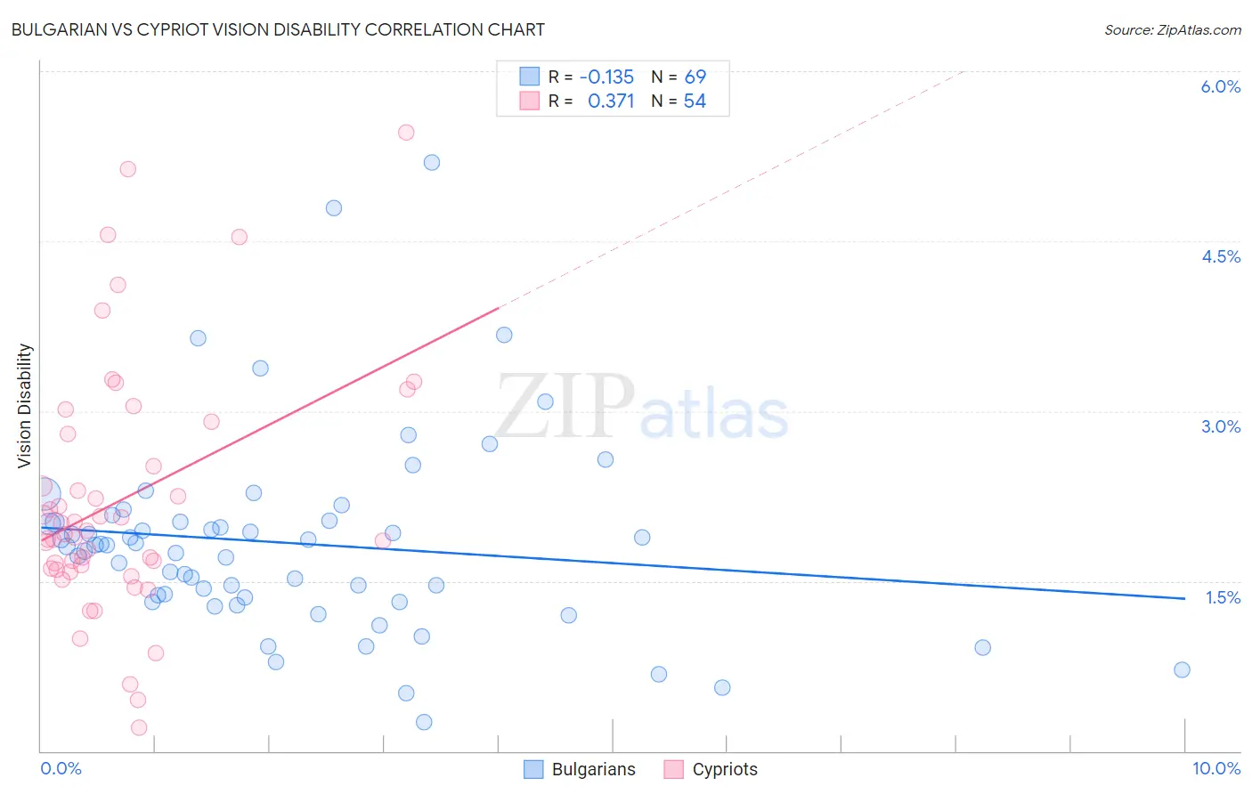 Bulgarian vs Cypriot Vision Disability