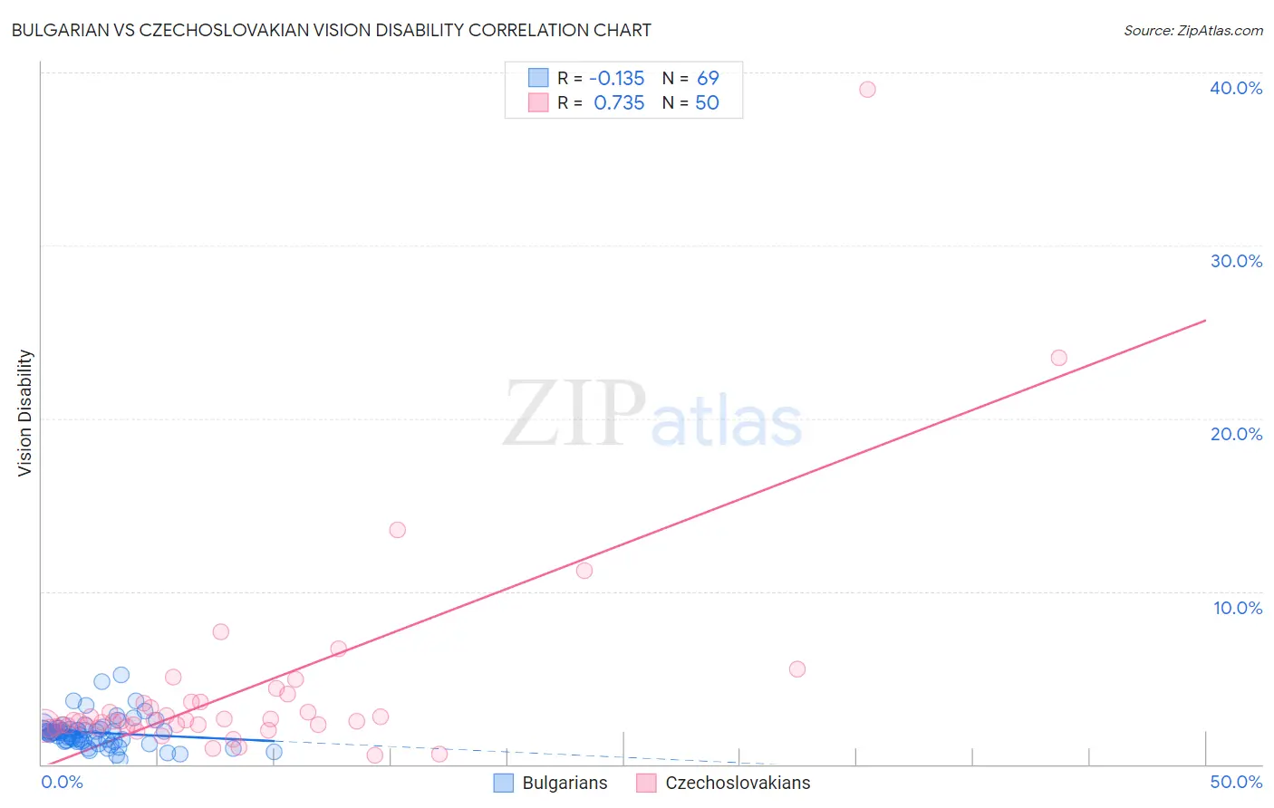 Bulgarian vs Czechoslovakian Vision Disability