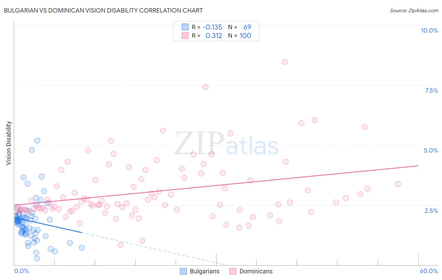 Bulgarian vs Dominican Vision Disability