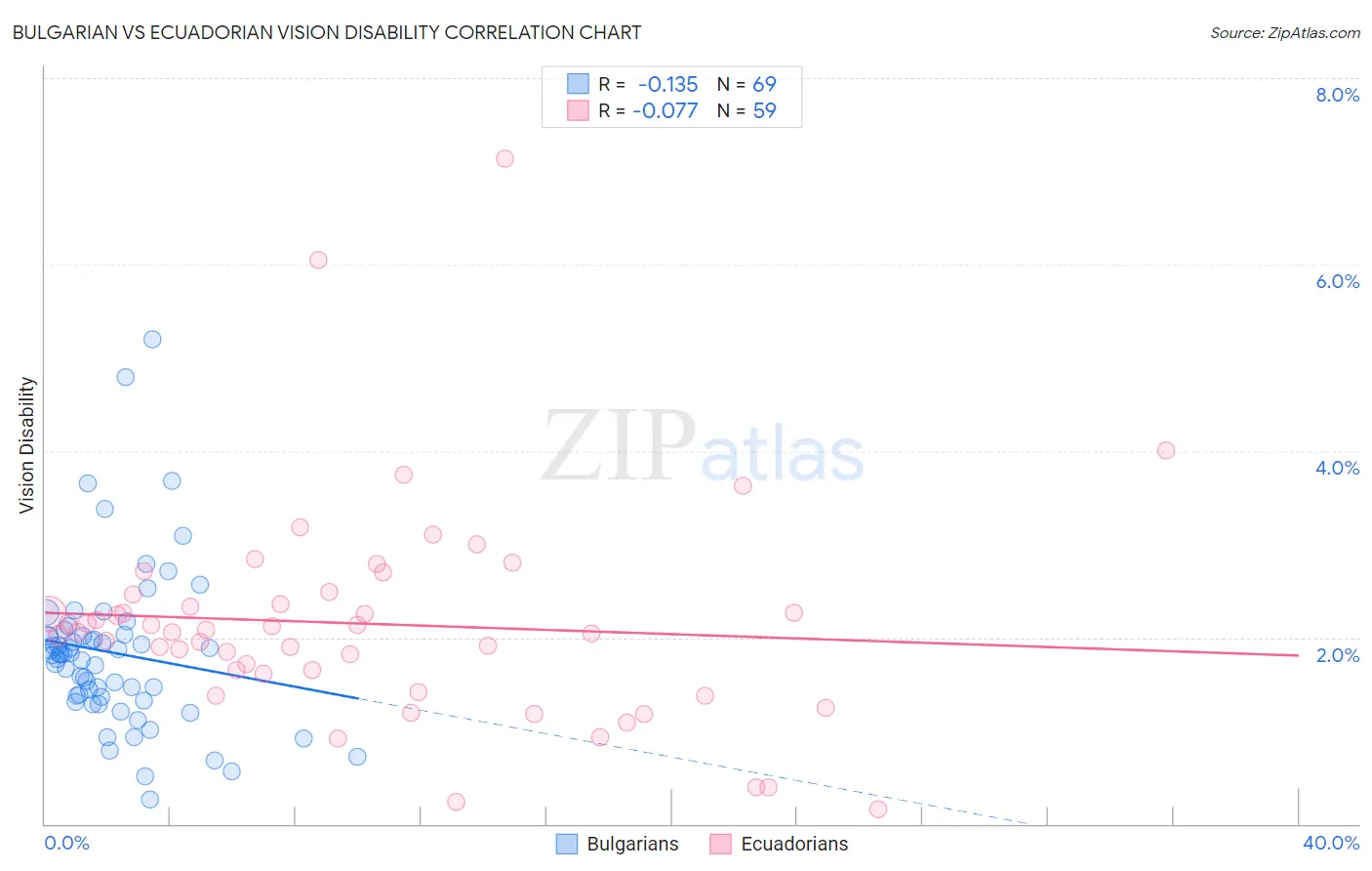 Bulgarian vs Ecuadorian Vision Disability