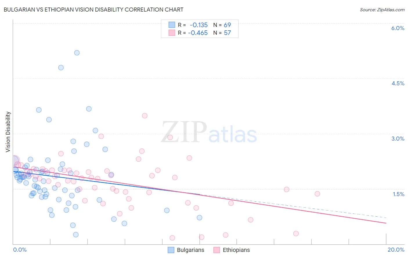 Bulgarian vs Ethiopian Vision Disability