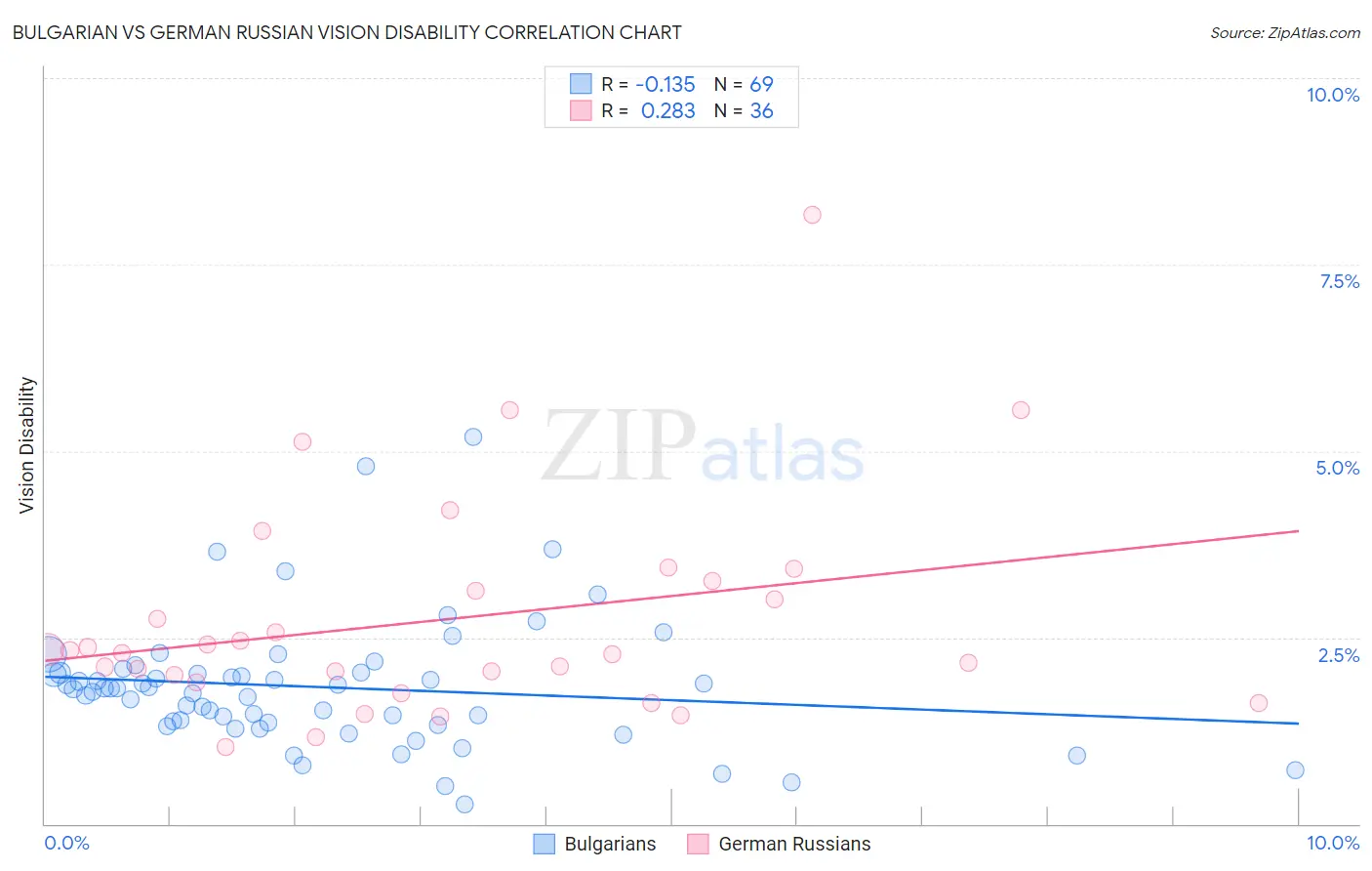 Bulgarian vs German Russian Vision Disability