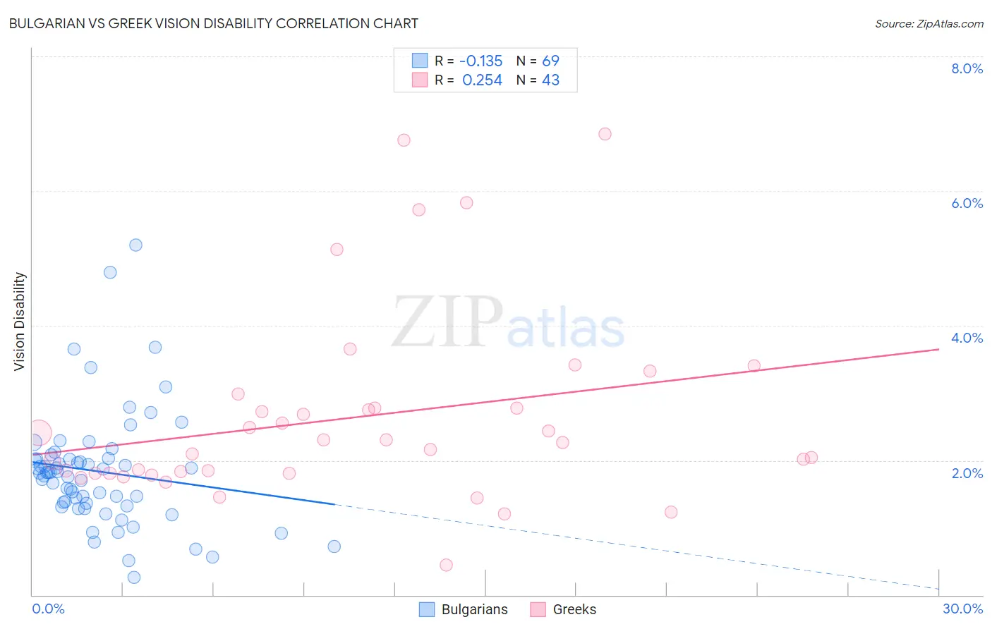 Bulgarian vs Greek Vision Disability