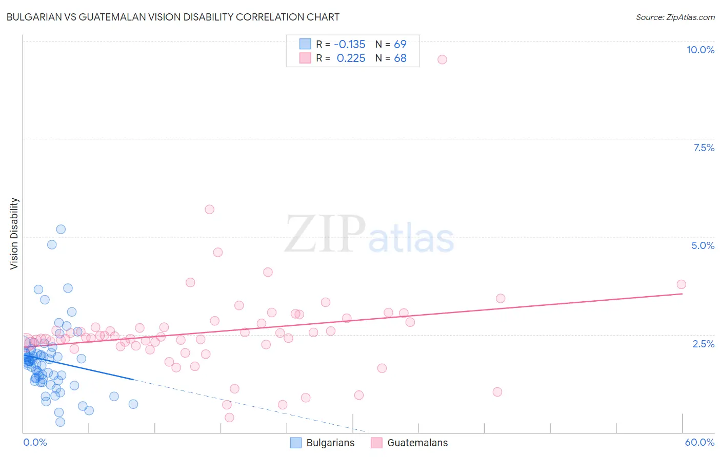 Bulgarian vs Guatemalan Vision Disability
