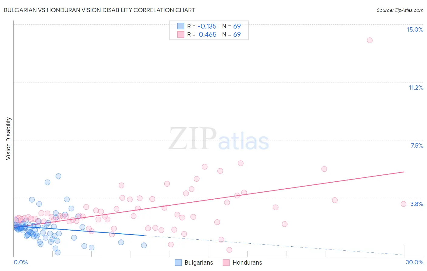 Bulgarian vs Honduran Vision Disability