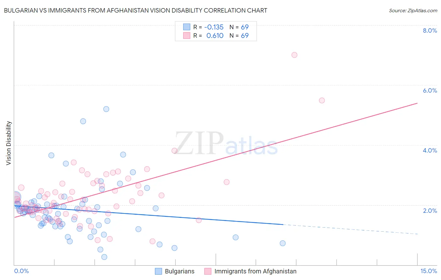 Bulgarian vs Immigrants from Afghanistan Vision Disability