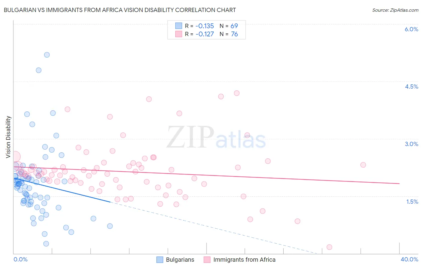 Bulgarian vs Immigrants from Africa Vision Disability
