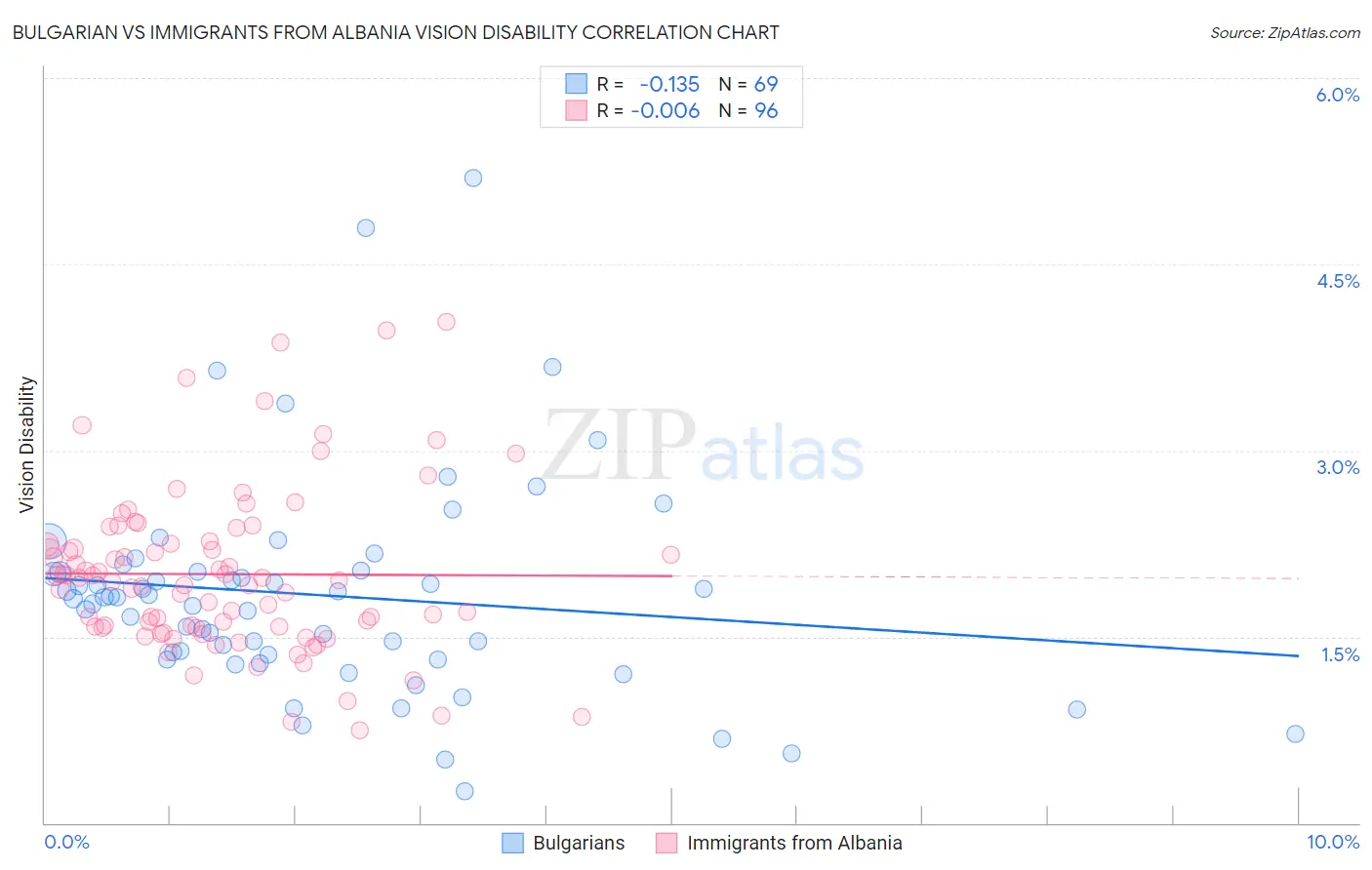 Bulgarian vs Immigrants from Albania Vision Disability