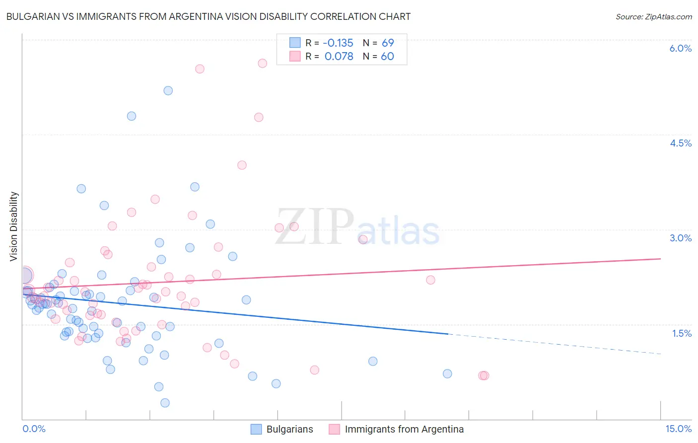 Bulgarian vs Immigrants from Argentina Vision Disability