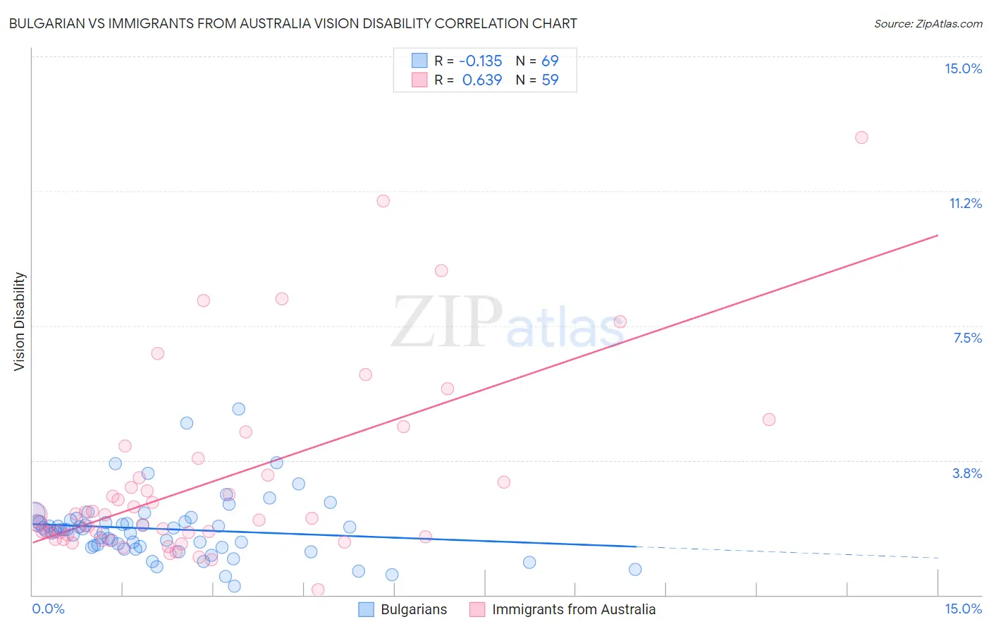 Bulgarian vs Immigrants from Australia Vision Disability