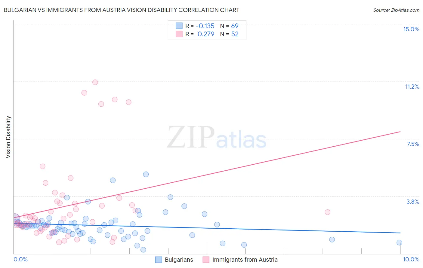 Bulgarian vs Immigrants from Austria Vision Disability