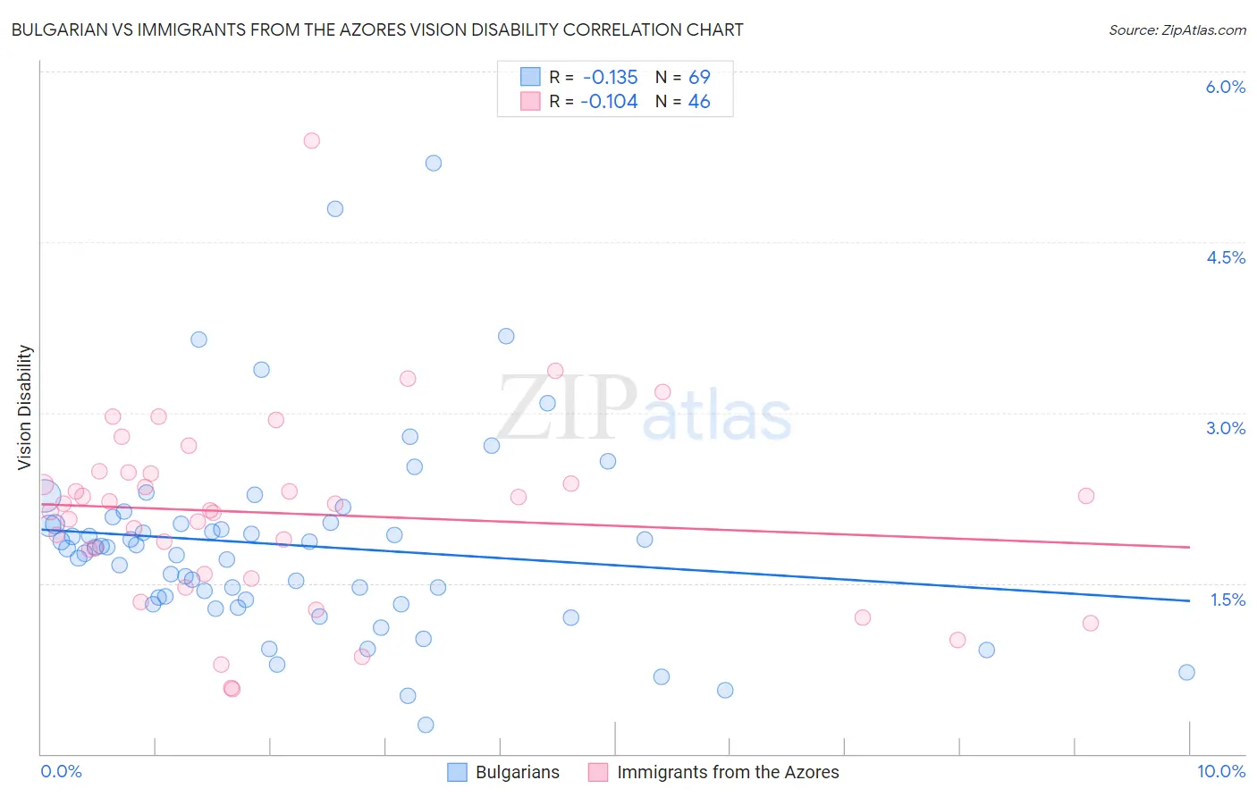 Bulgarian vs Immigrants from the Azores Vision Disability