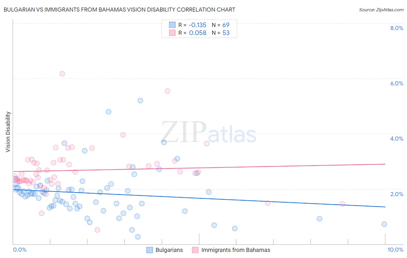 Bulgarian vs Immigrants from Bahamas Vision Disability