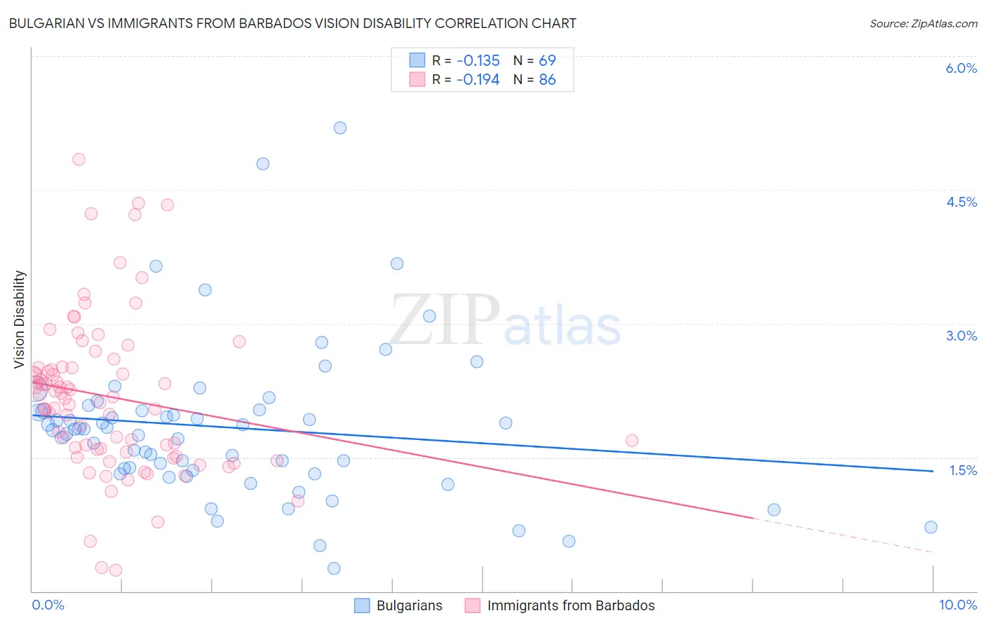 Bulgarian vs Immigrants from Barbados Vision Disability