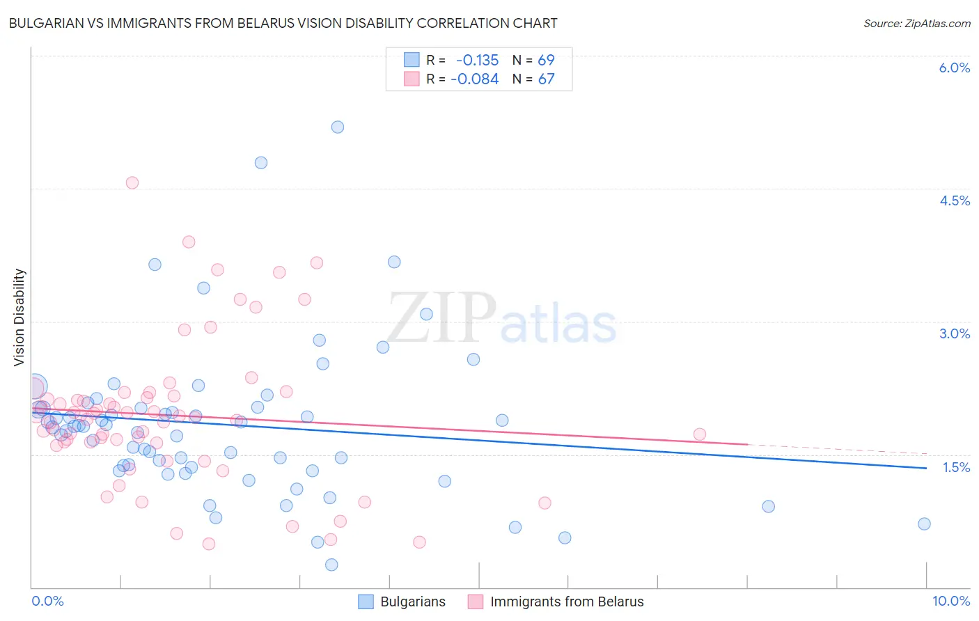 Bulgarian vs Immigrants from Belarus Vision Disability