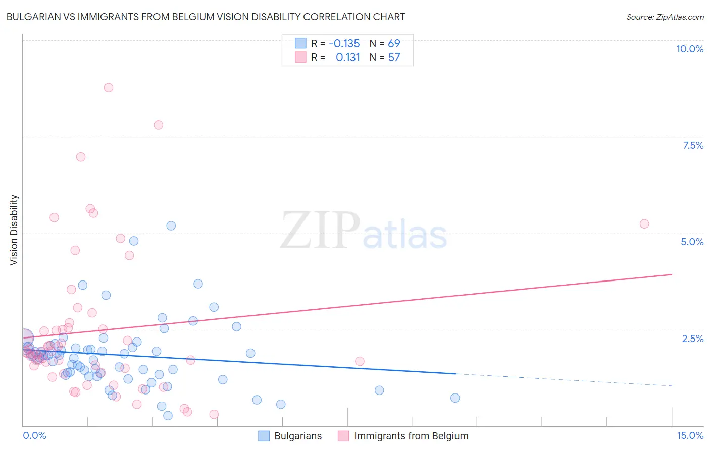 Bulgarian vs Immigrants from Belgium Vision Disability