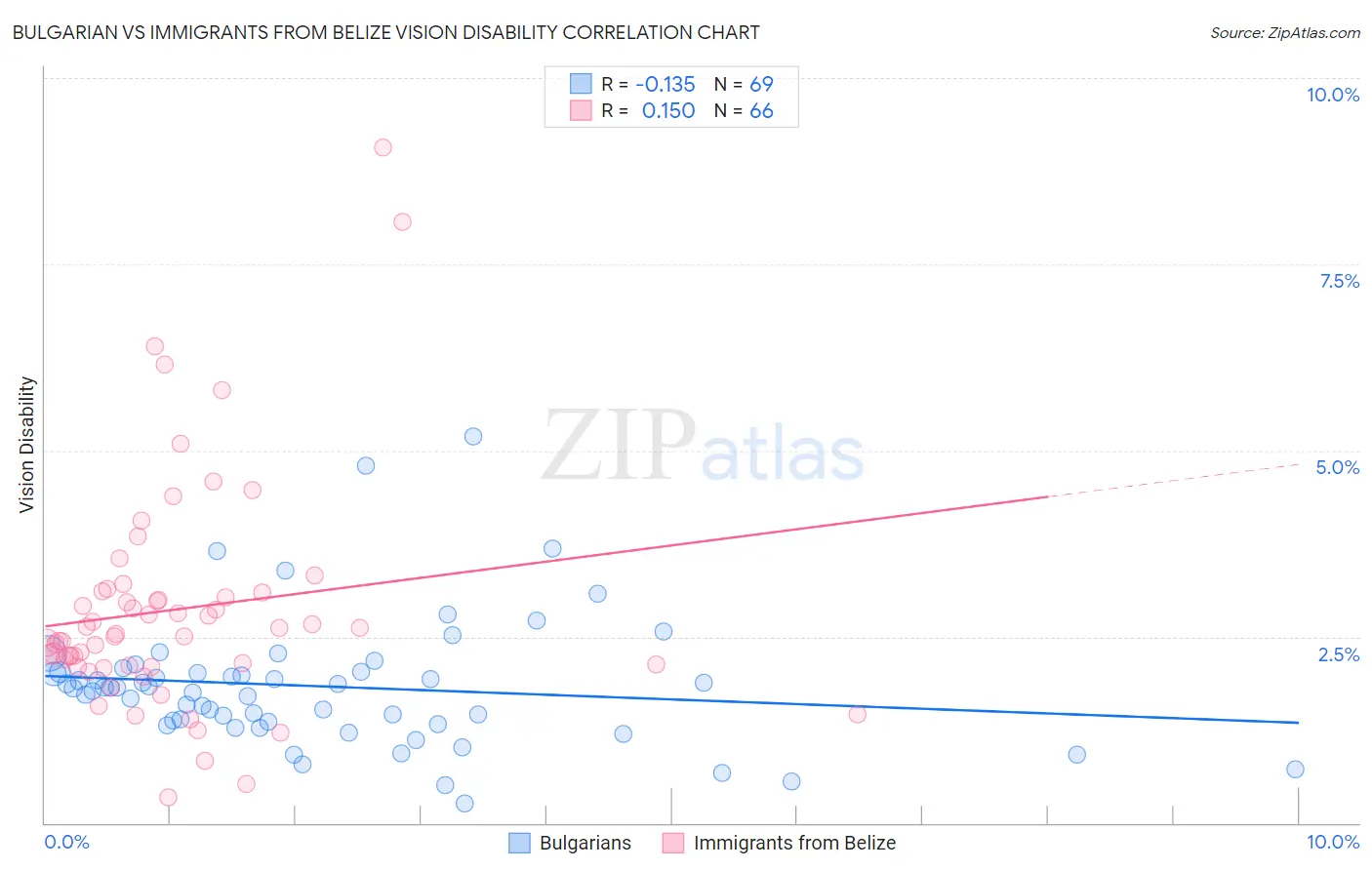 Bulgarian vs Immigrants from Belize Vision Disability