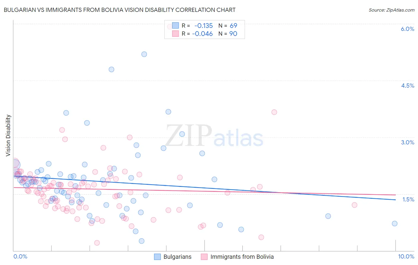 Bulgarian vs Immigrants from Bolivia Vision Disability