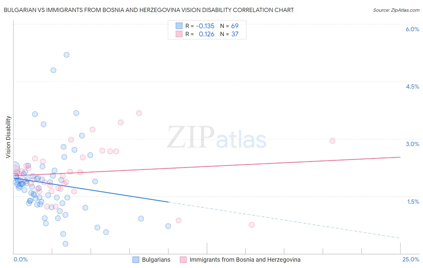 Bulgarian vs Immigrants from Bosnia and Herzegovina Vision Disability