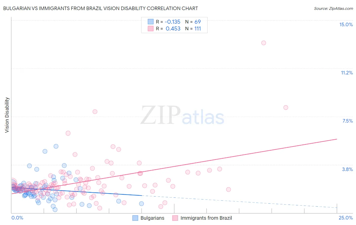 Bulgarian vs Immigrants from Brazil Vision Disability