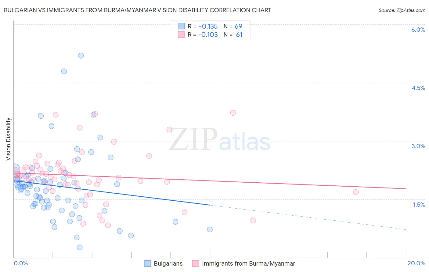 Bulgarian vs Immigrants from Burma/Myanmar Vision Disability
