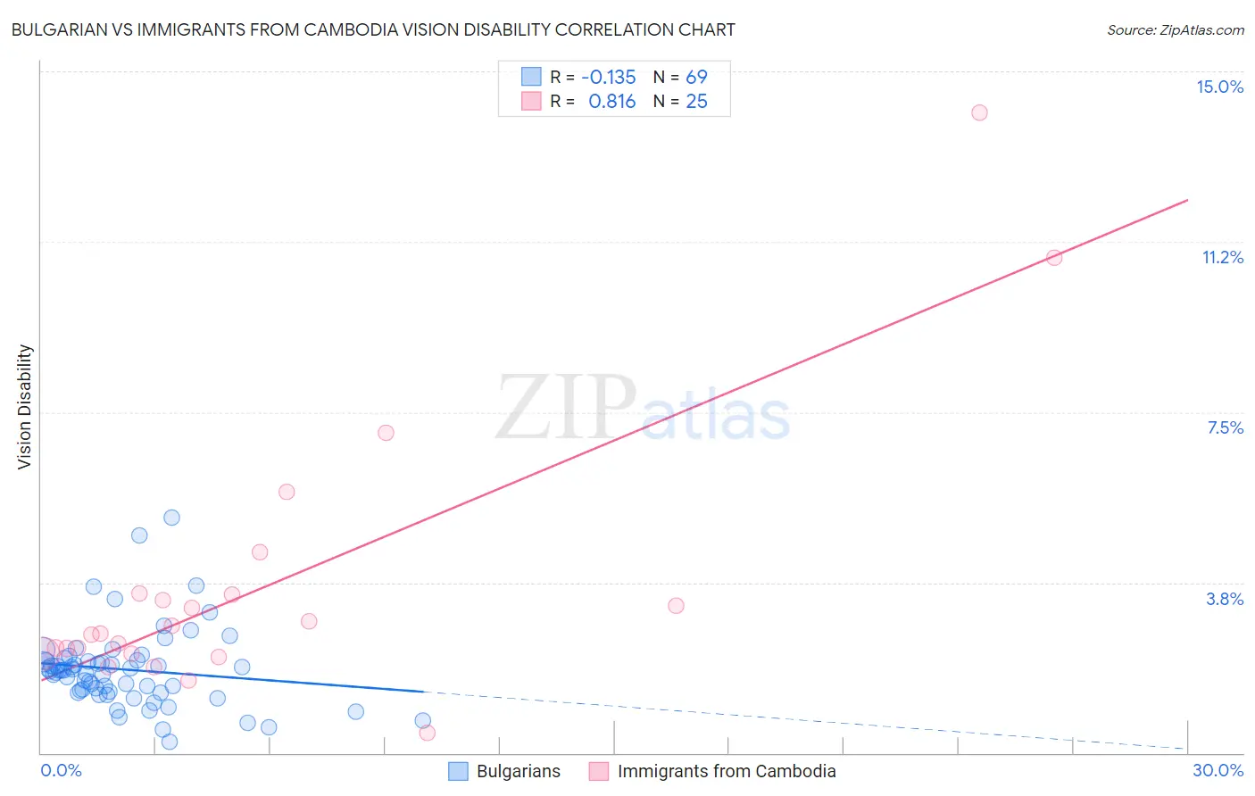 Bulgarian vs Immigrants from Cambodia Vision Disability