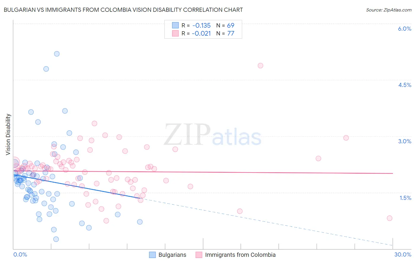 Bulgarian vs Immigrants from Colombia Vision Disability